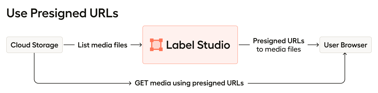Diagram of presigned URL flow